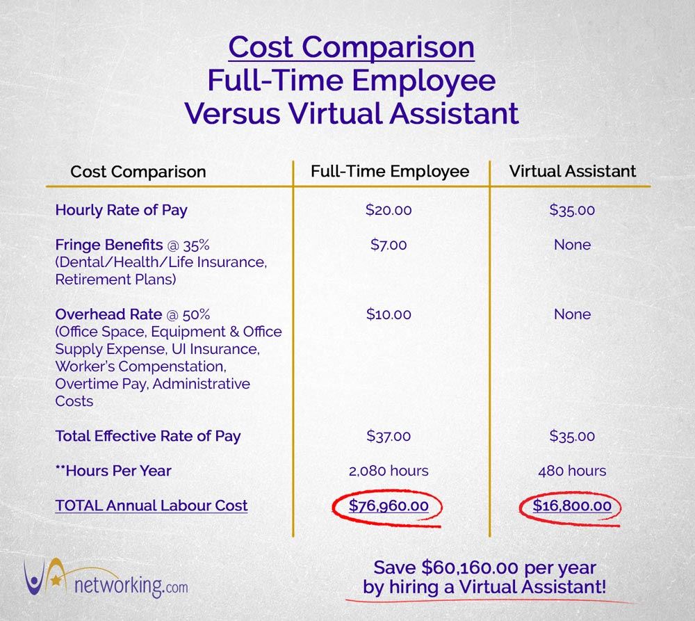 Cost Comparison Virtual Assistant Versus Full-time Employee